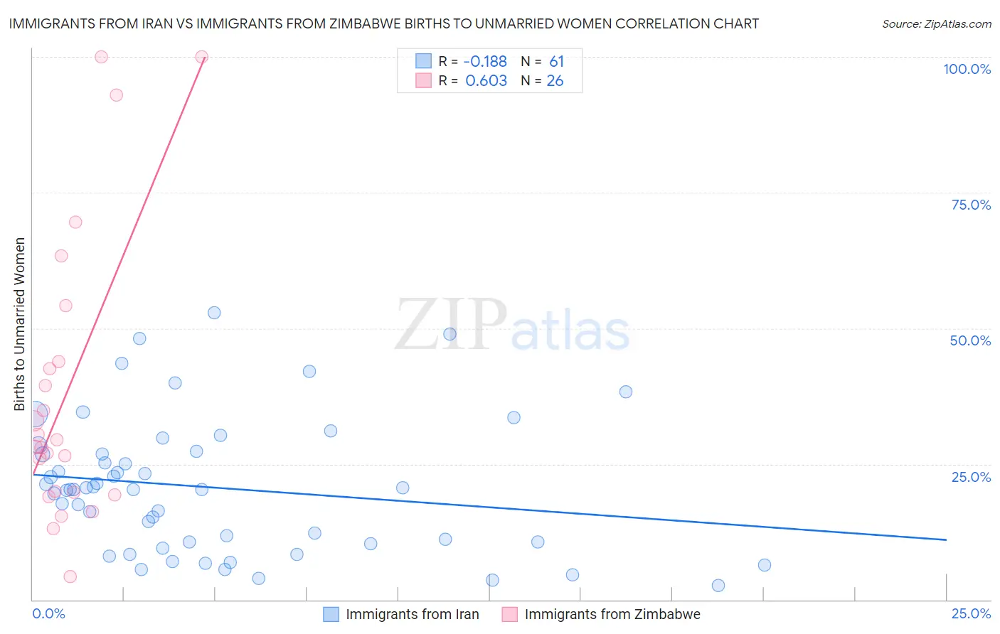 Immigrants from Iran vs Immigrants from Zimbabwe Births to Unmarried Women