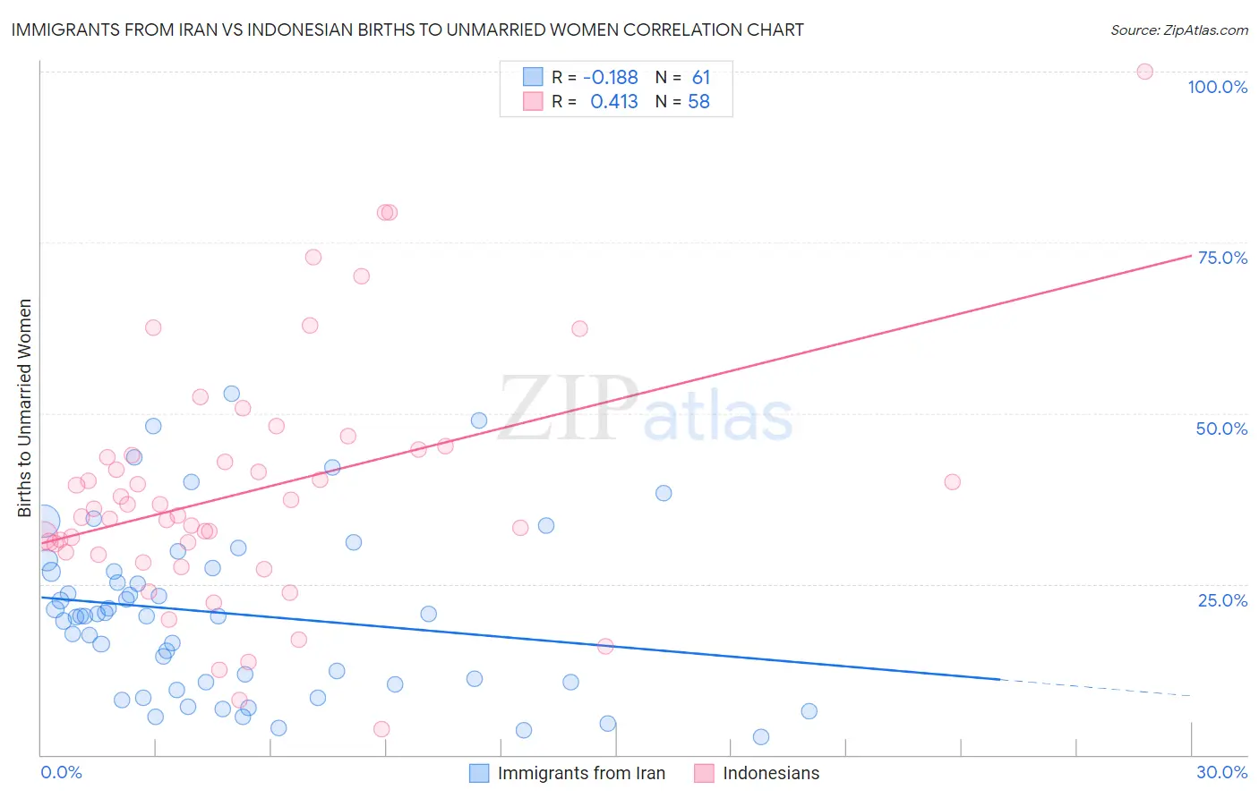 Immigrants from Iran vs Indonesian Births to Unmarried Women