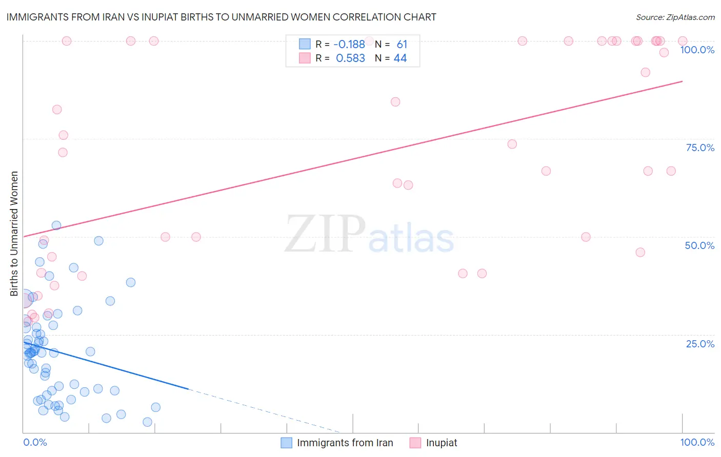 Immigrants from Iran vs Inupiat Births to Unmarried Women