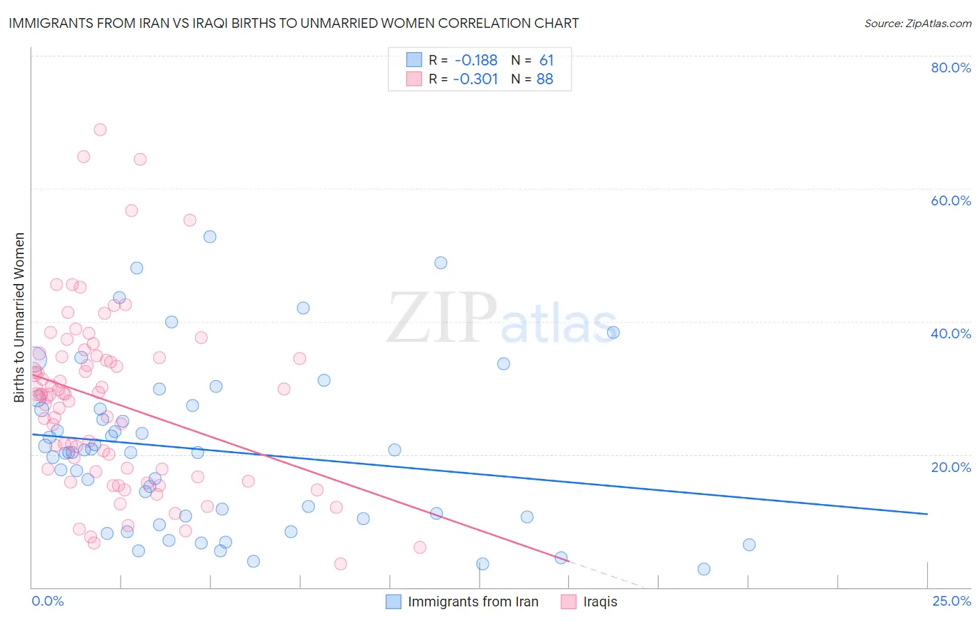 Immigrants from Iran vs Iraqi Births to Unmarried Women