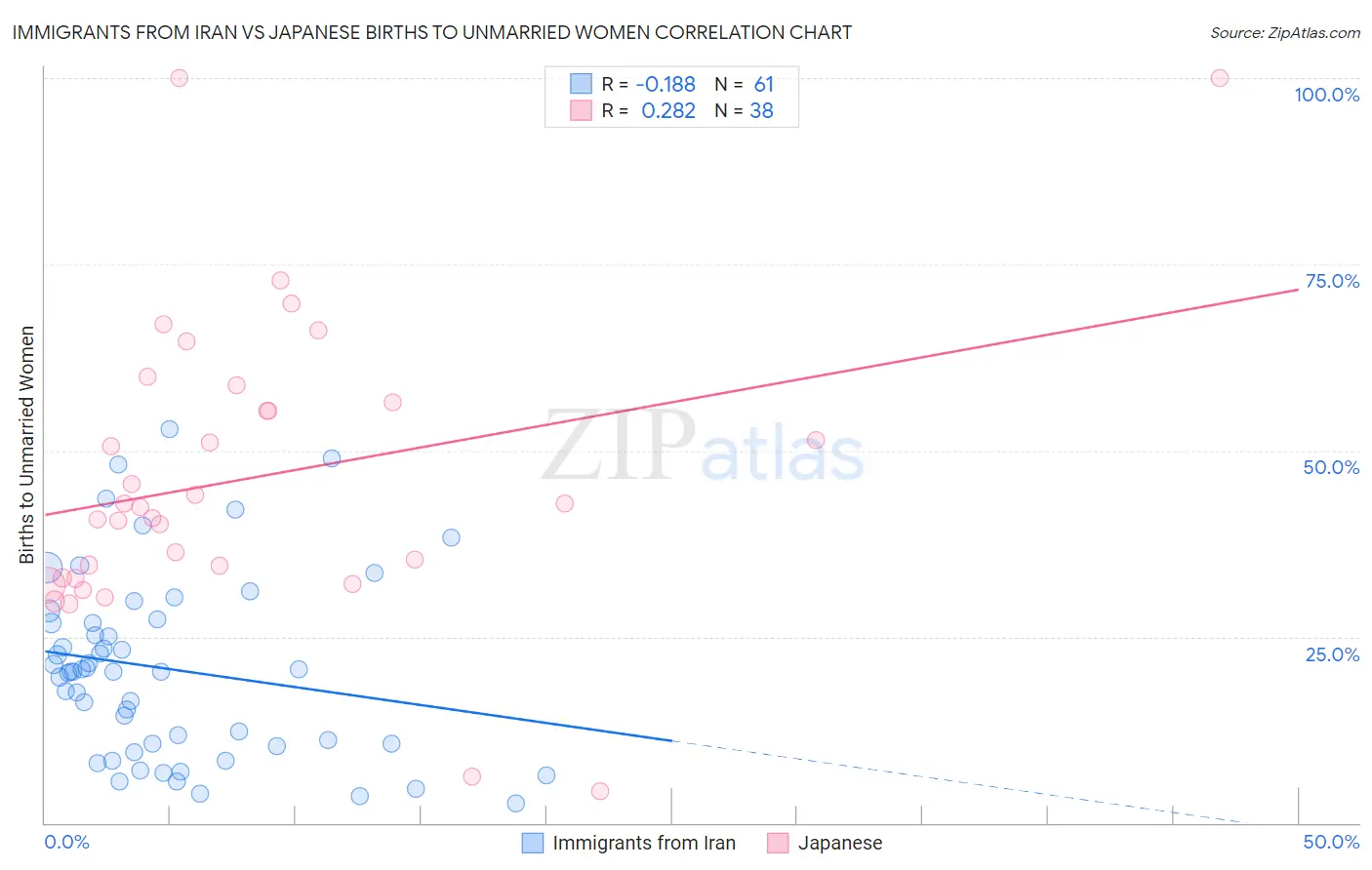 Immigrants from Iran vs Japanese Births to Unmarried Women