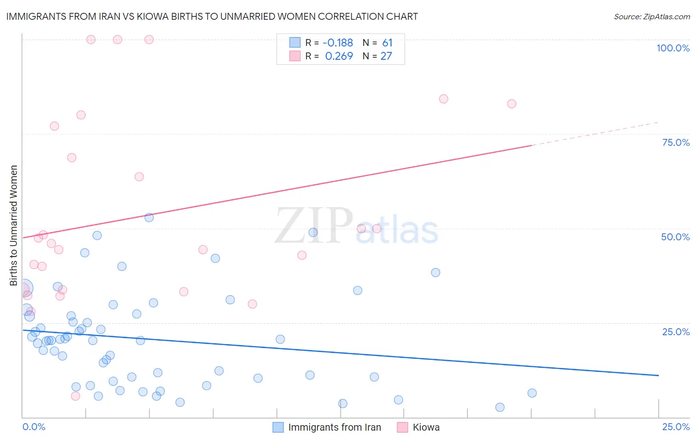 Immigrants from Iran vs Kiowa Births to Unmarried Women