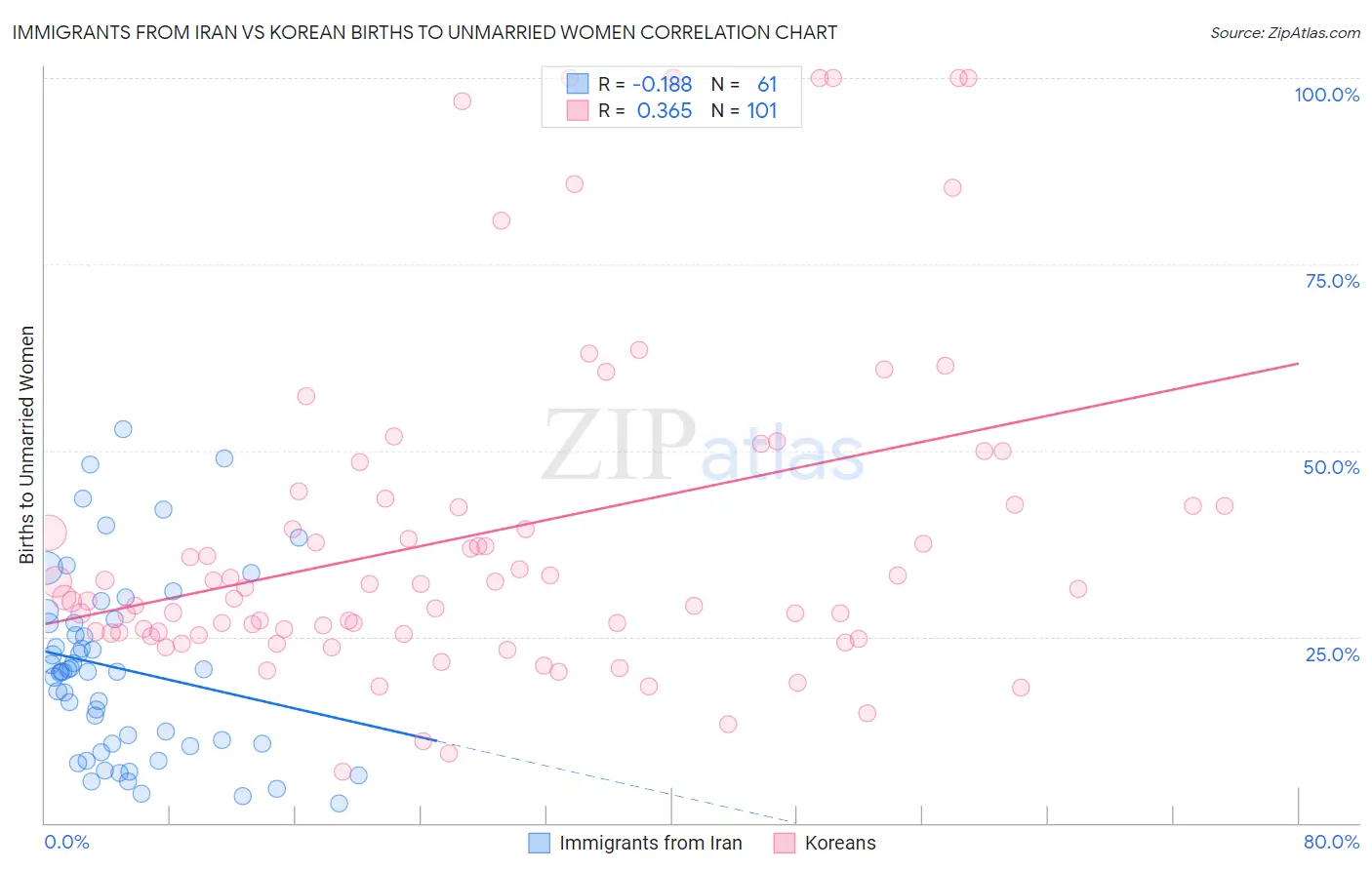 Immigrants from Iran vs Korean Births to Unmarried Women