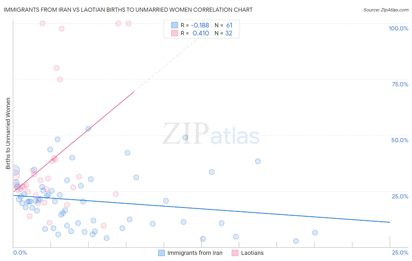 Immigrants from Iran vs Laotian Births to Unmarried Women