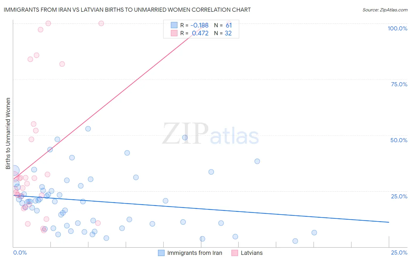 Immigrants from Iran vs Latvian Births to Unmarried Women