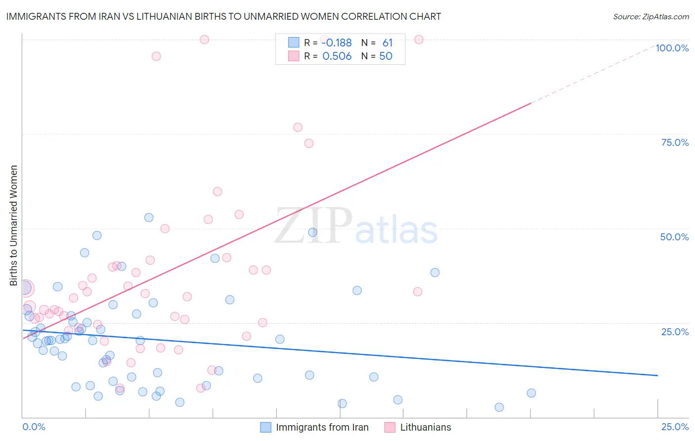 Immigrants from Iran vs Lithuanian Births to Unmarried Women