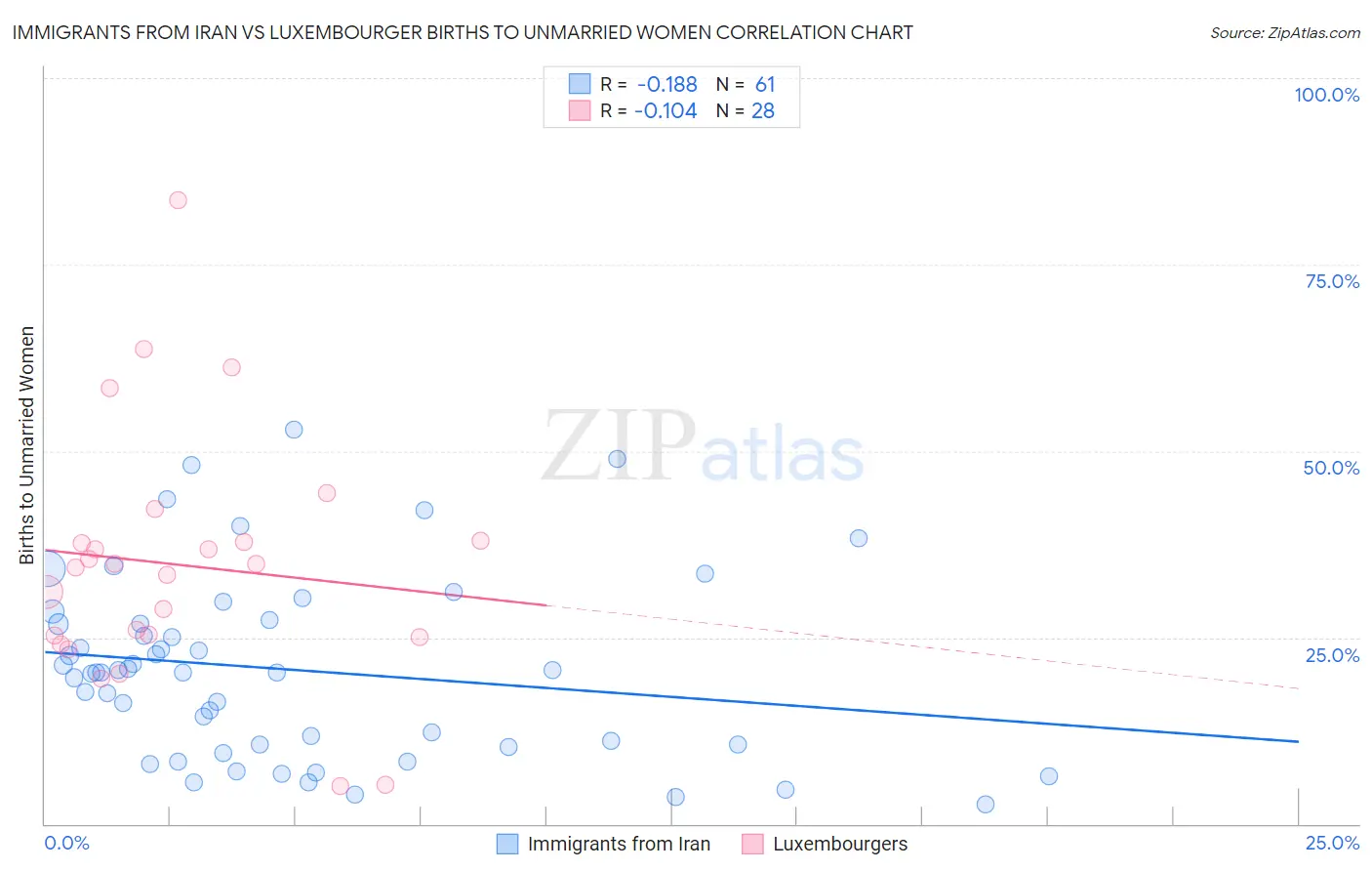 Immigrants from Iran vs Luxembourger Births to Unmarried Women