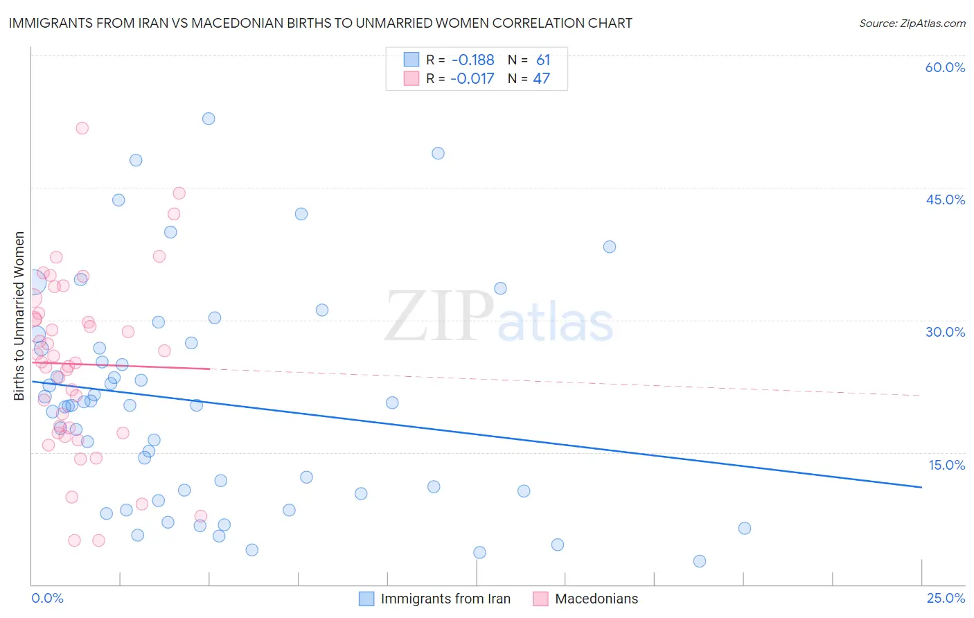 Immigrants from Iran vs Macedonian Births to Unmarried Women