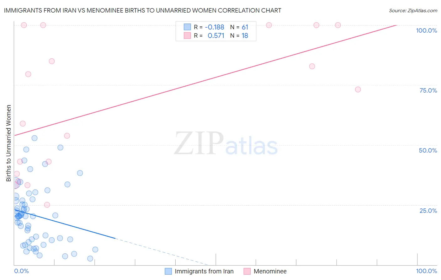 Immigrants from Iran vs Menominee Births to Unmarried Women