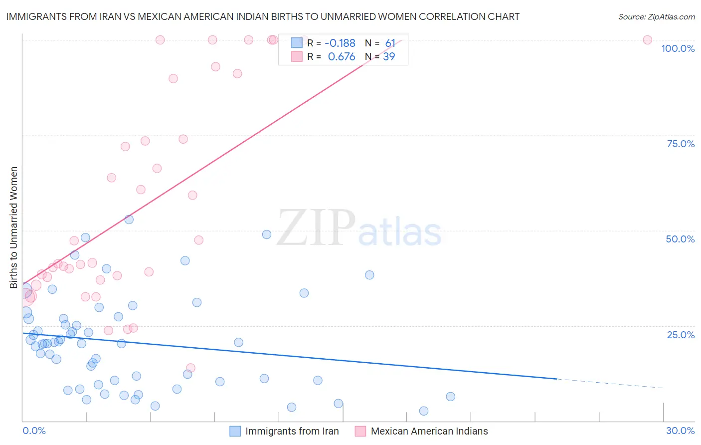 Immigrants from Iran vs Mexican American Indian Births to Unmarried Women