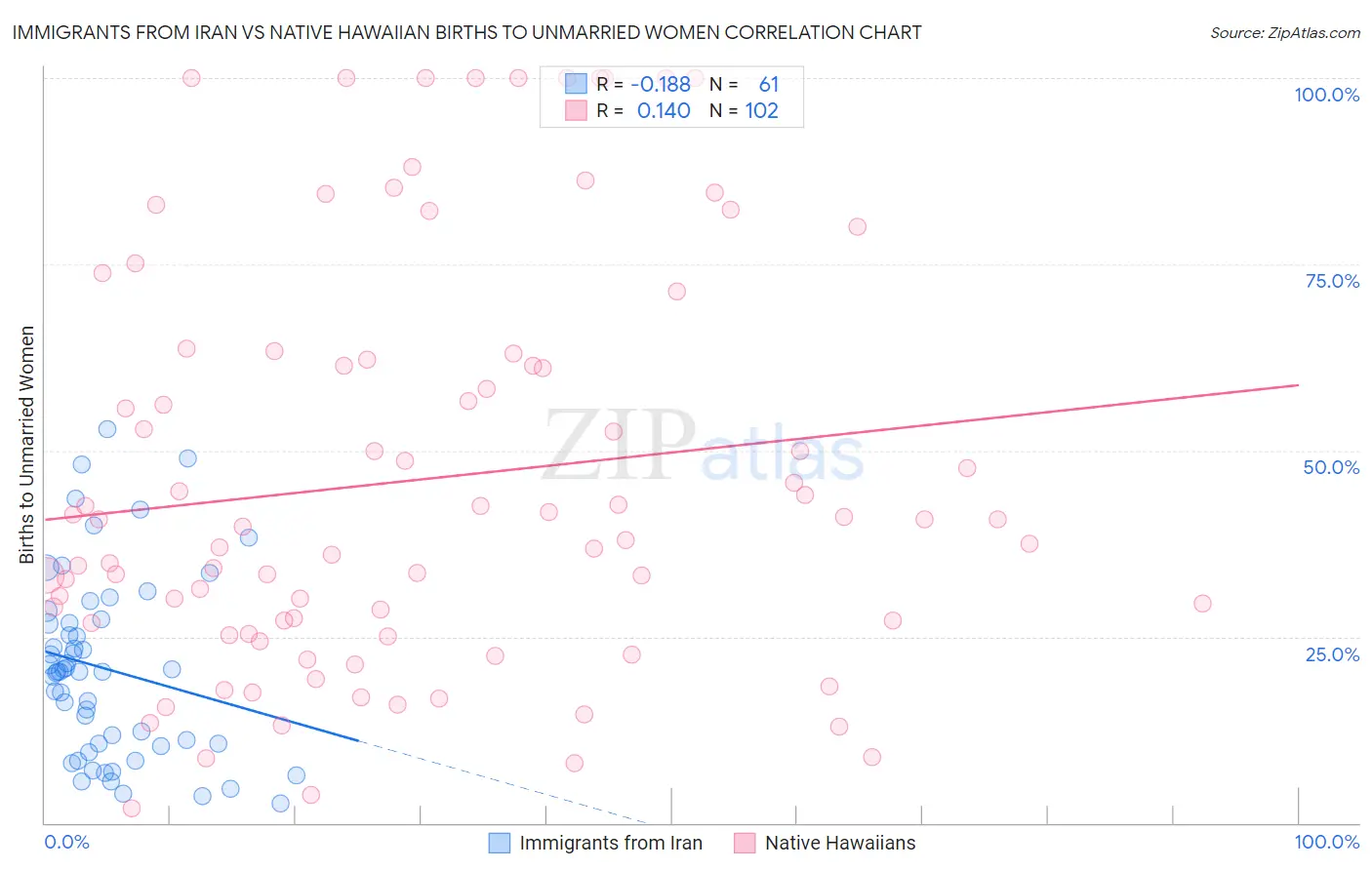 Immigrants from Iran vs Native Hawaiian Births to Unmarried Women