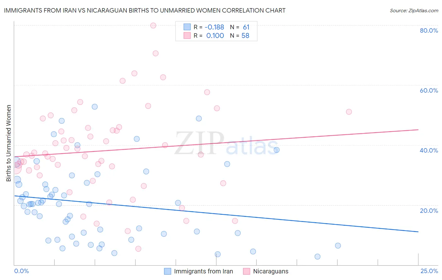Immigrants from Iran vs Nicaraguan Births to Unmarried Women