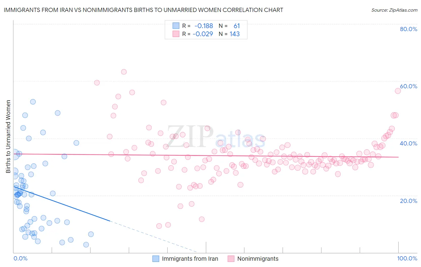 Immigrants from Iran vs Nonimmigrants Births to Unmarried Women