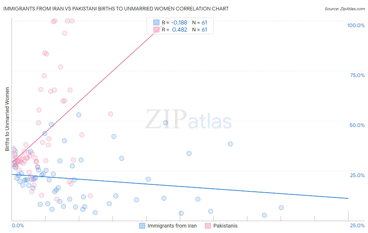 Immigrants from Iran vs Pakistani Births to Unmarried Women