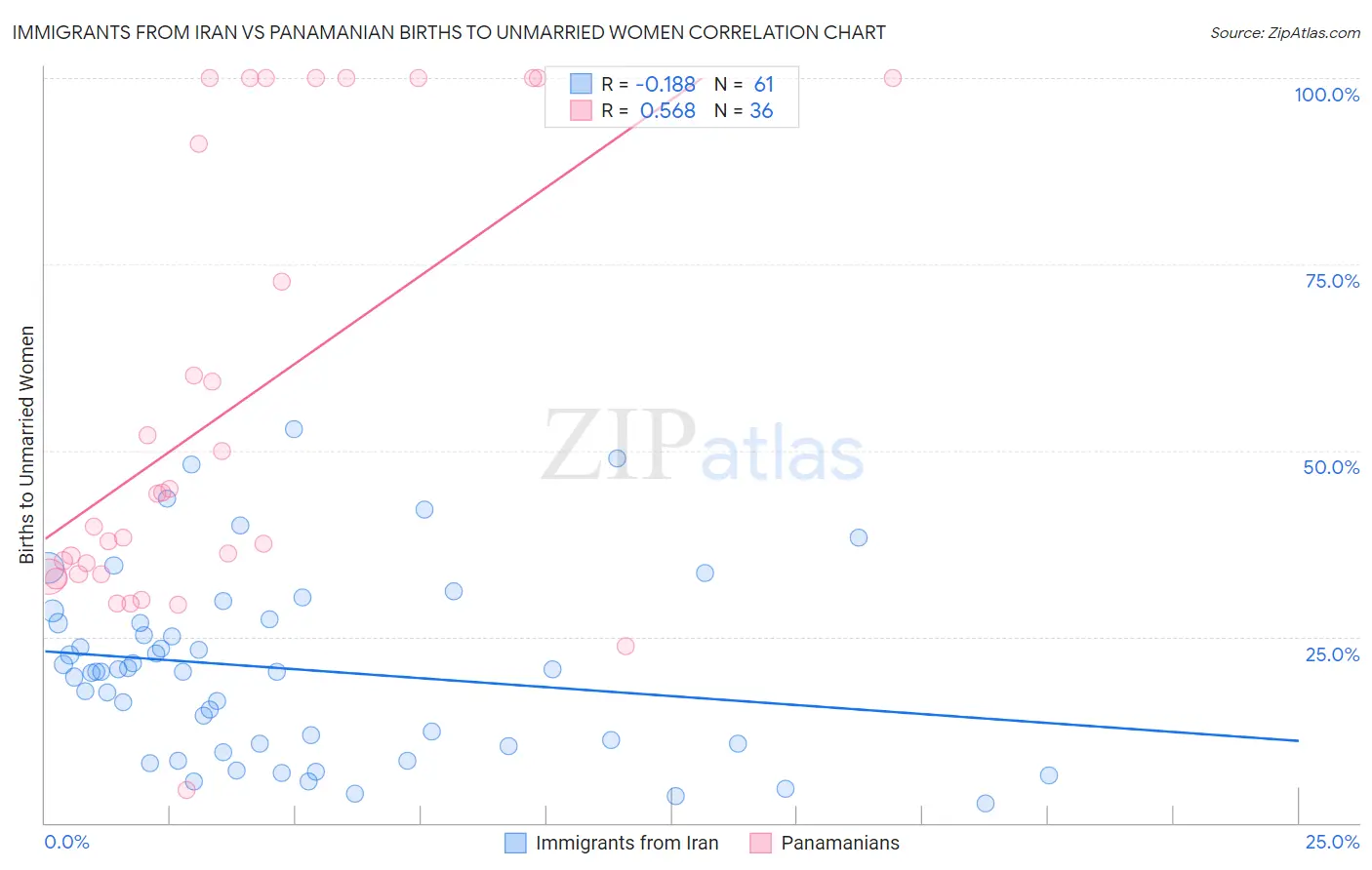 Immigrants from Iran vs Panamanian Births to Unmarried Women