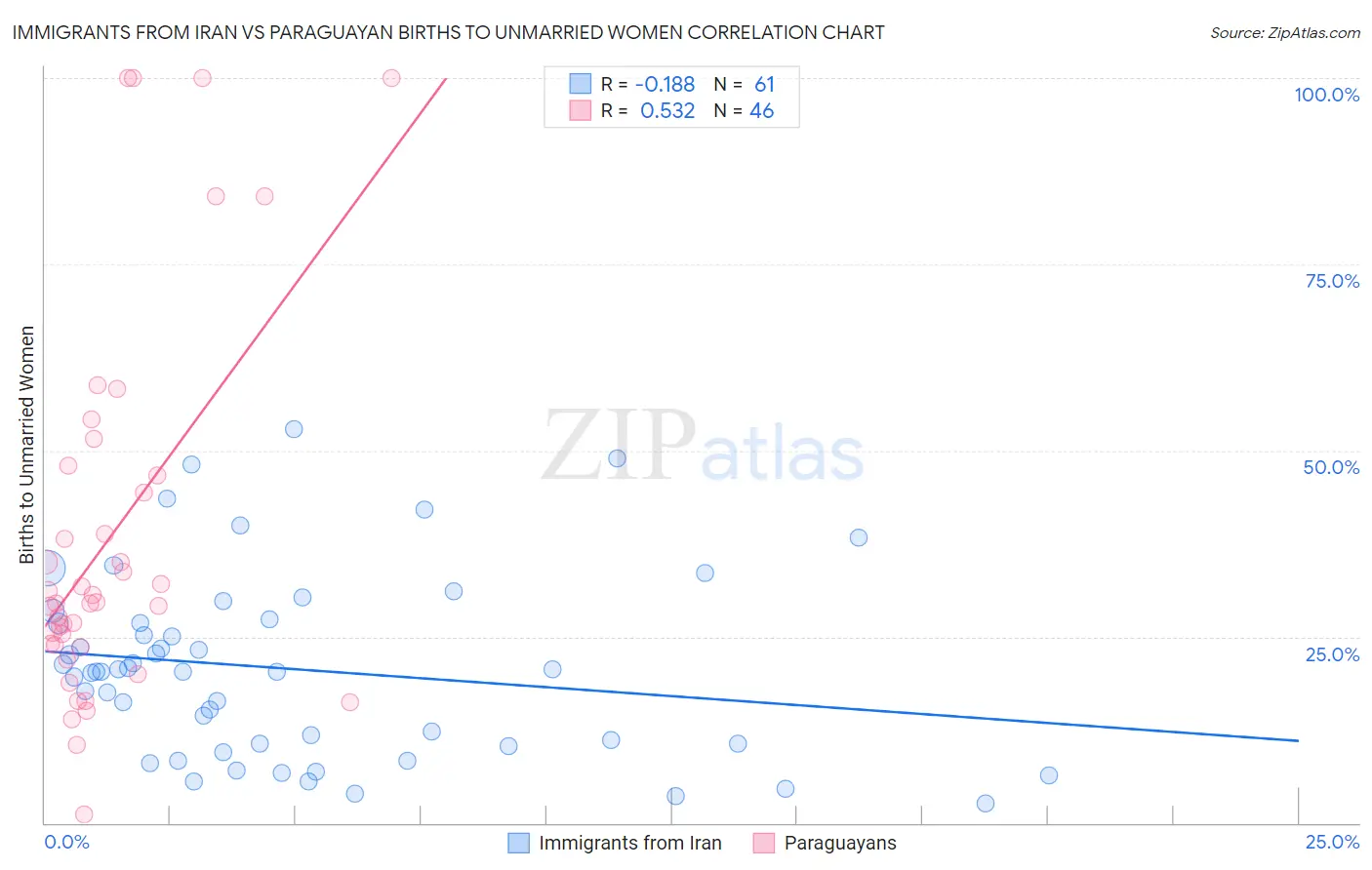 Immigrants from Iran vs Paraguayan Births to Unmarried Women