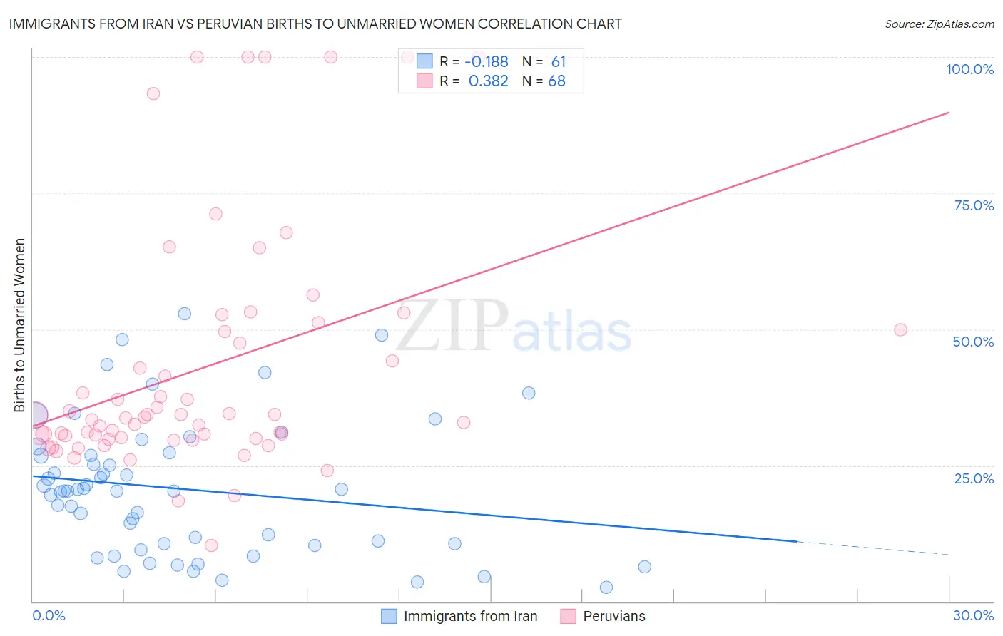 Immigrants from Iran vs Peruvian Births to Unmarried Women