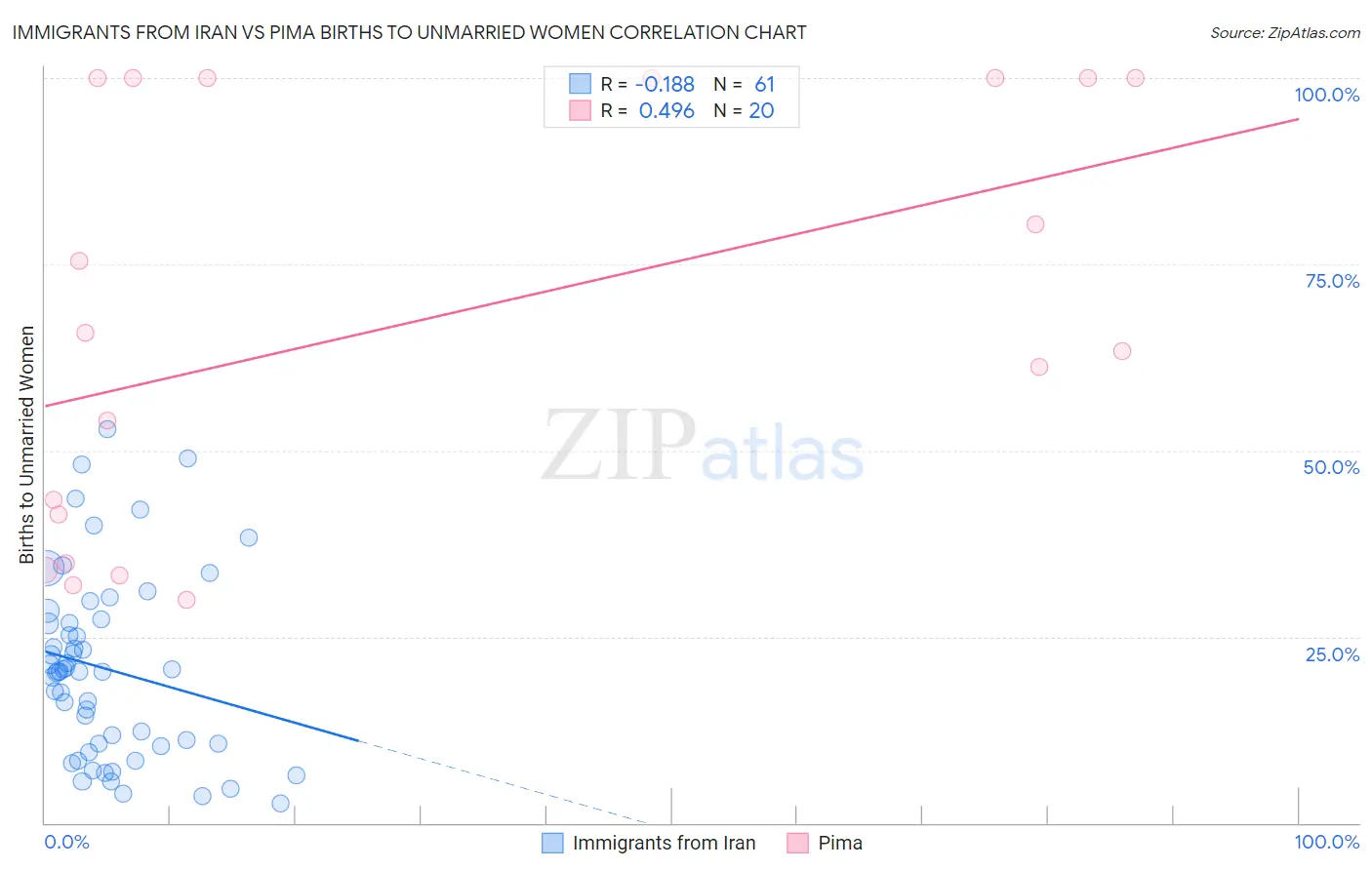 Immigrants from Iran vs Pima Births to Unmarried Women