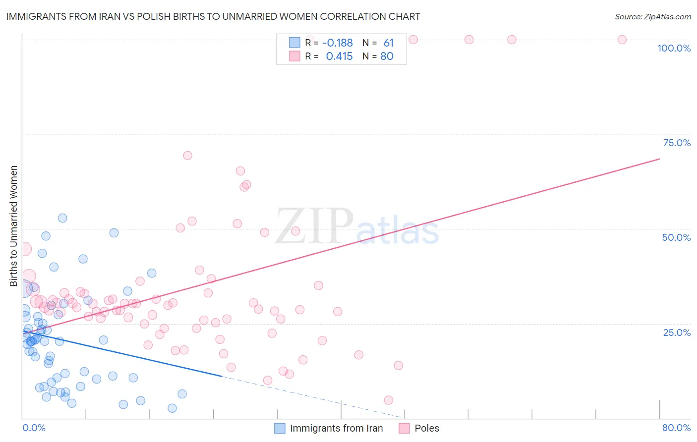 Immigrants from Iran vs Polish Births to Unmarried Women