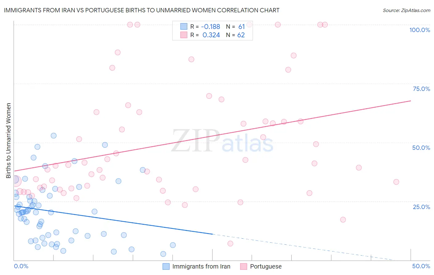 Immigrants from Iran vs Portuguese Births to Unmarried Women