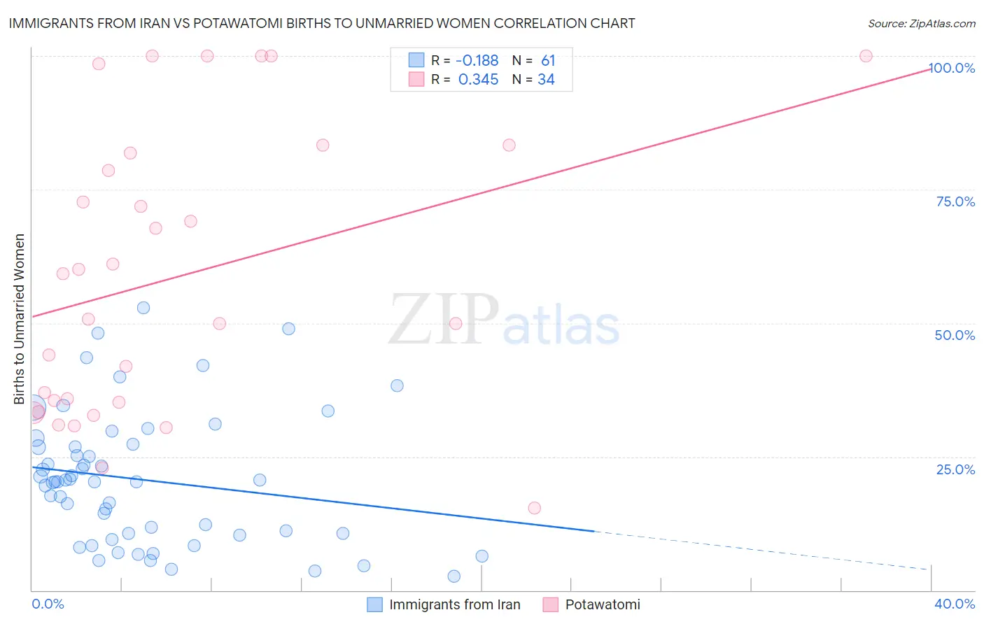 Immigrants from Iran vs Potawatomi Births to Unmarried Women