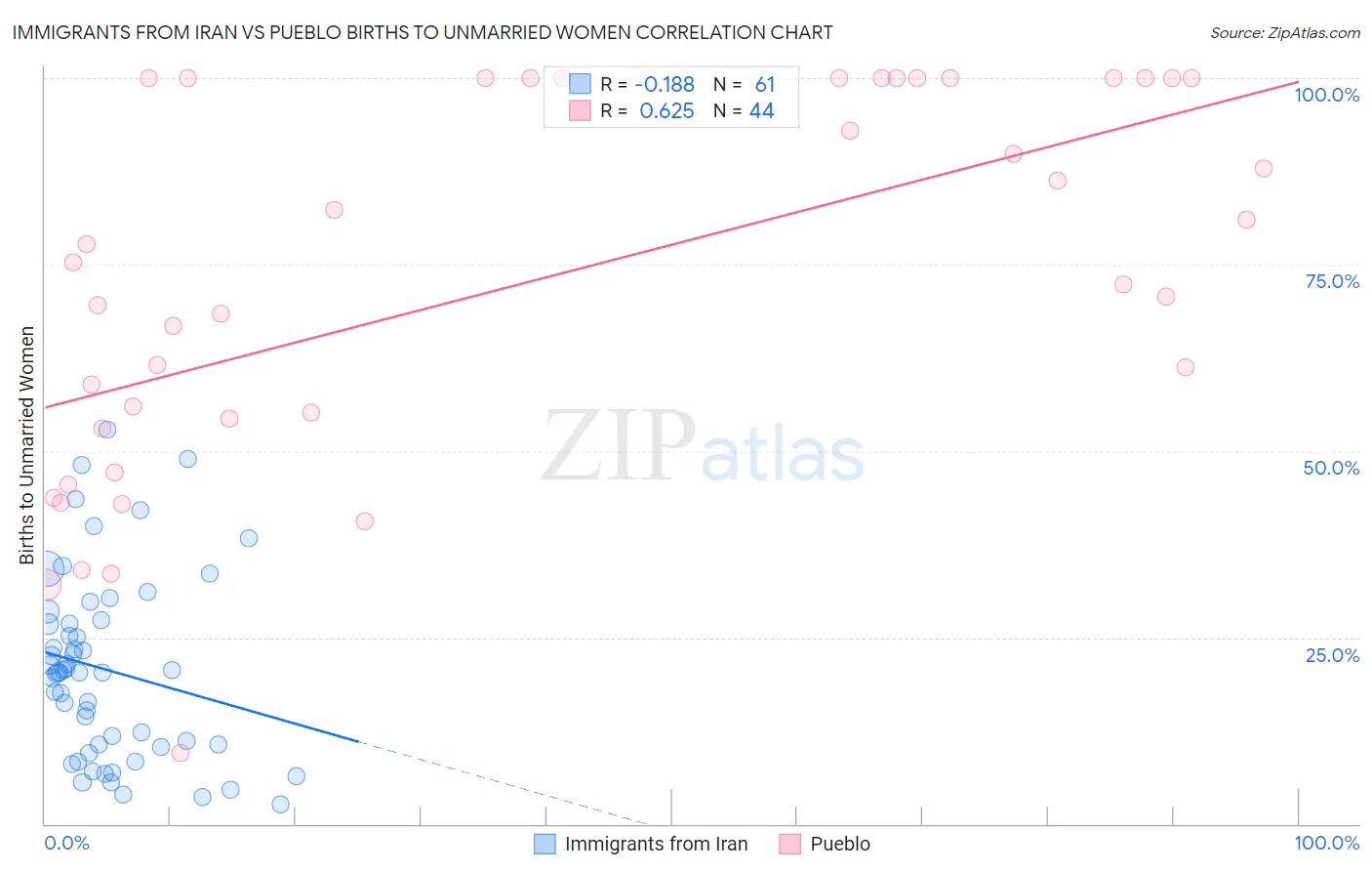 Immigrants from Iran vs Pueblo Births to Unmarried Women