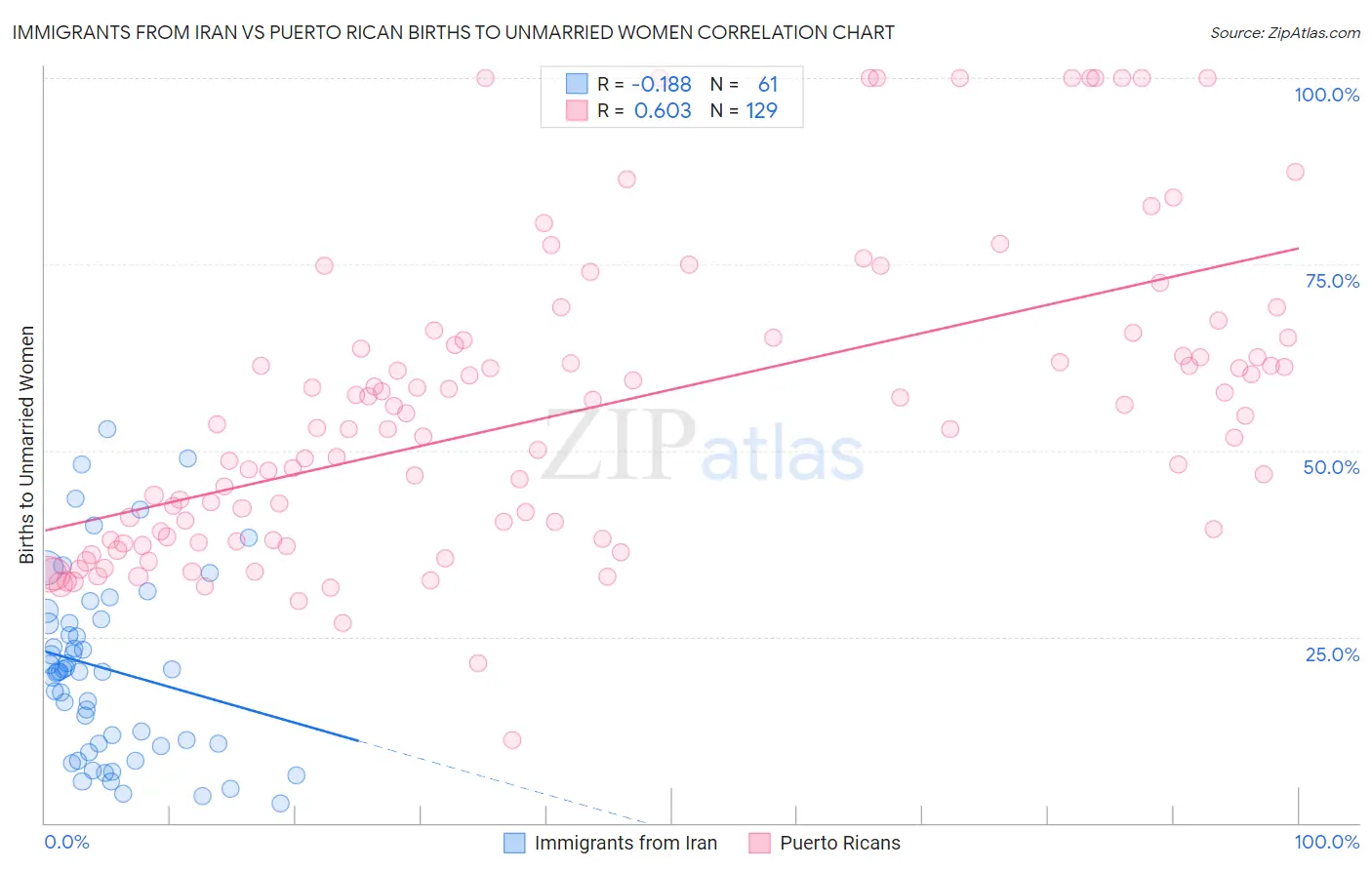 Immigrants from Iran vs Puerto Rican Births to Unmarried Women