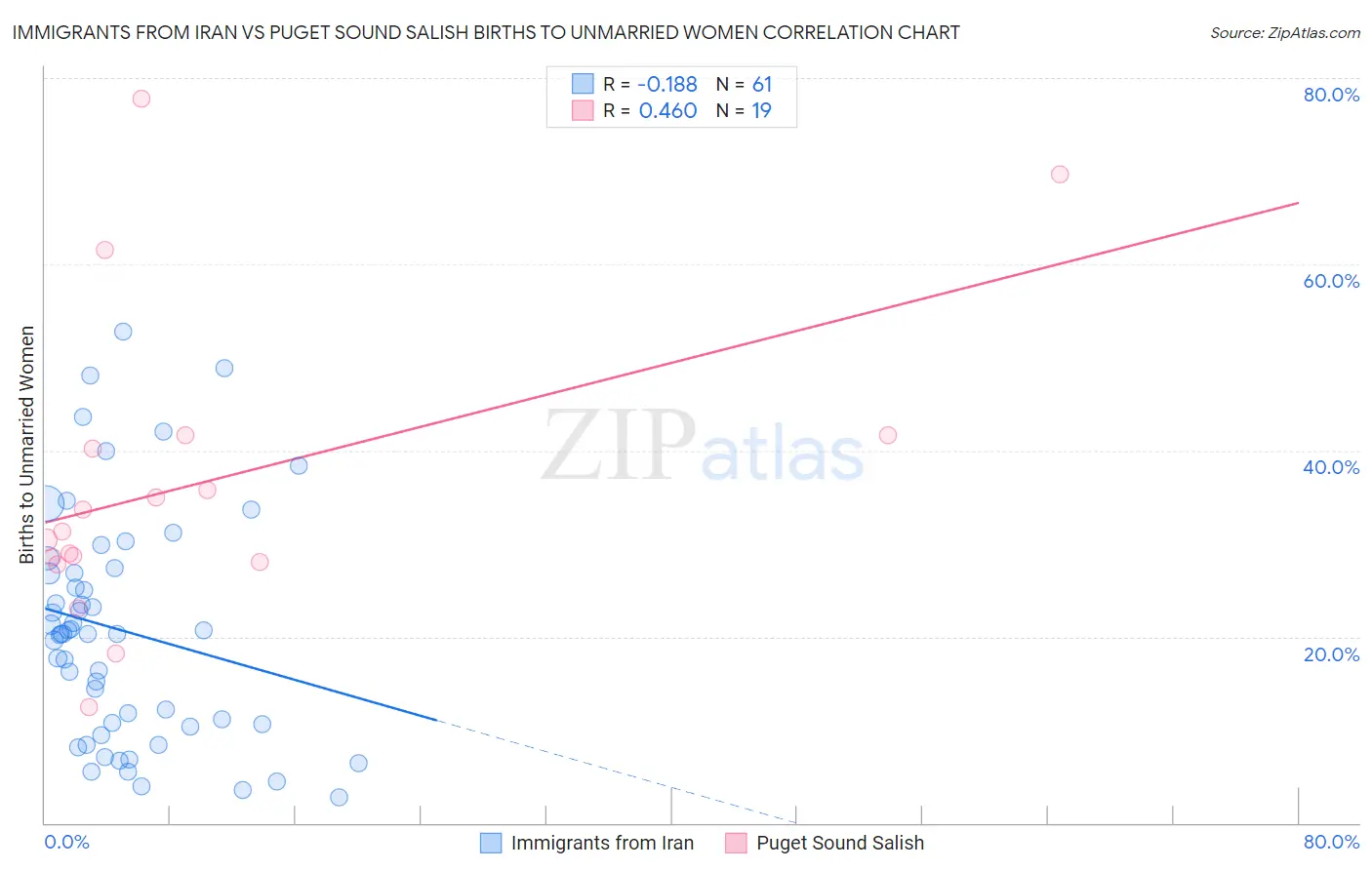 Immigrants from Iran vs Puget Sound Salish Births to Unmarried Women