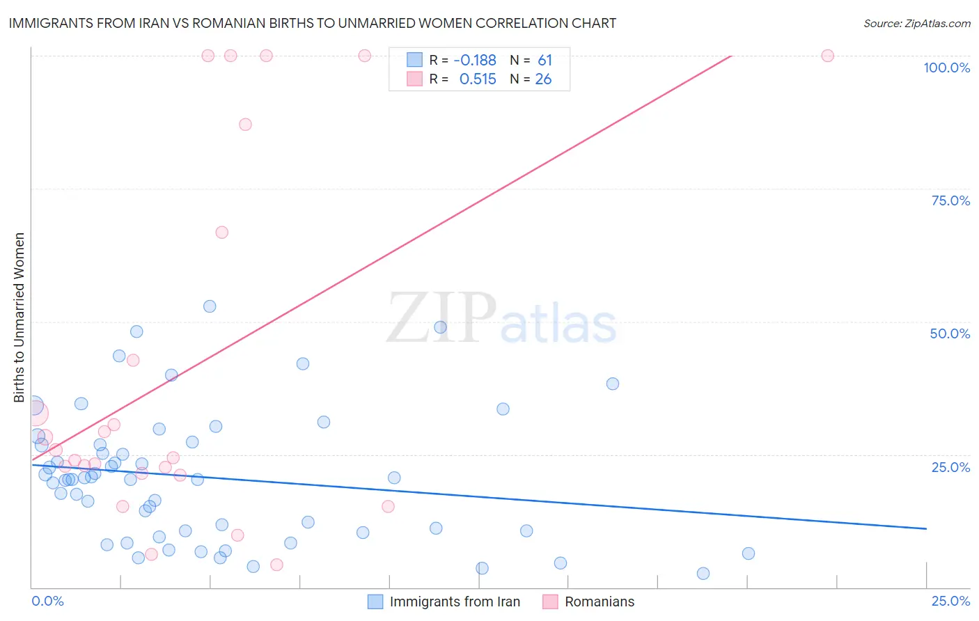 Immigrants from Iran vs Romanian Births to Unmarried Women