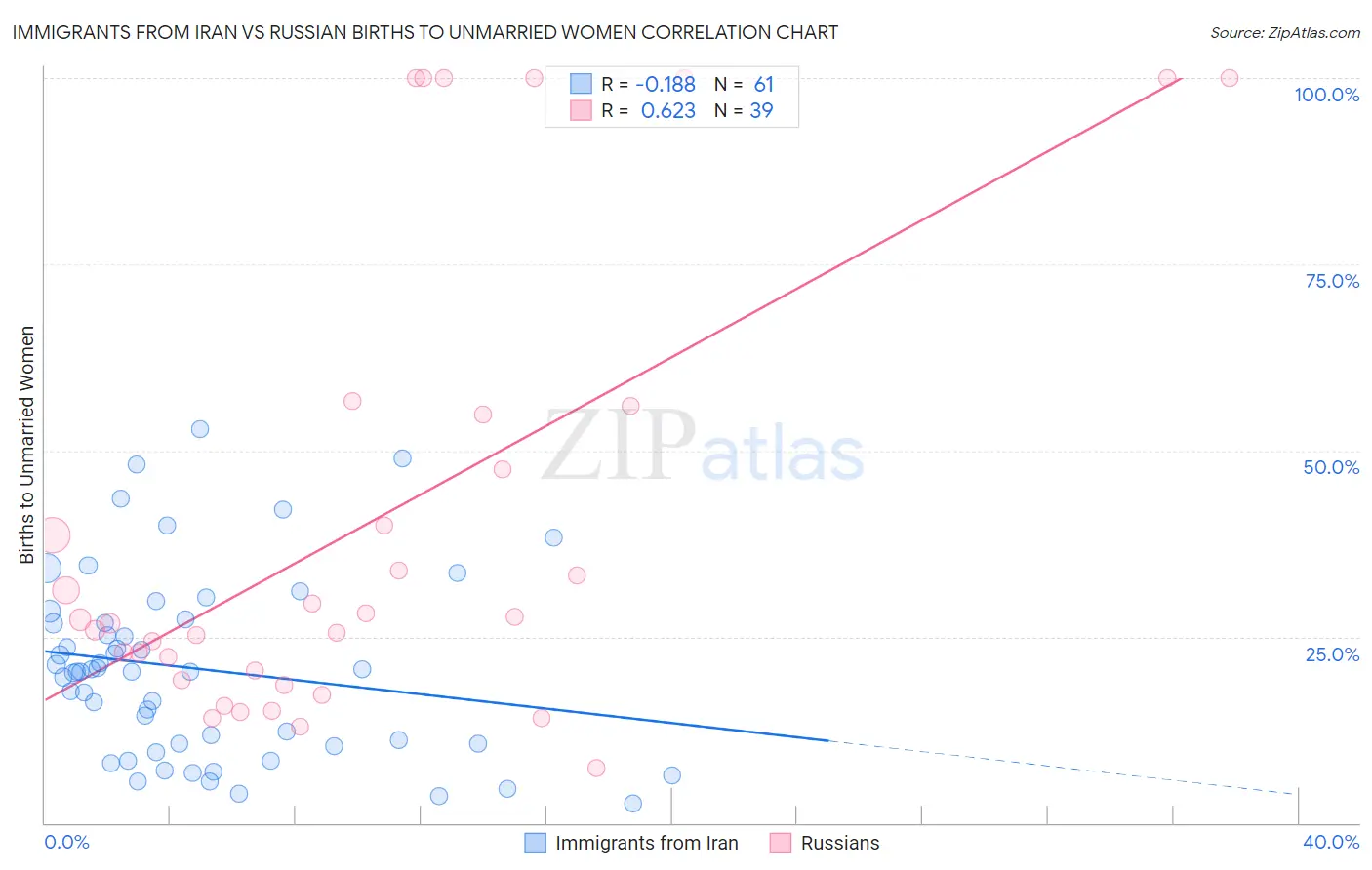Immigrants from Iran vs Russian Births to Unmarried Women