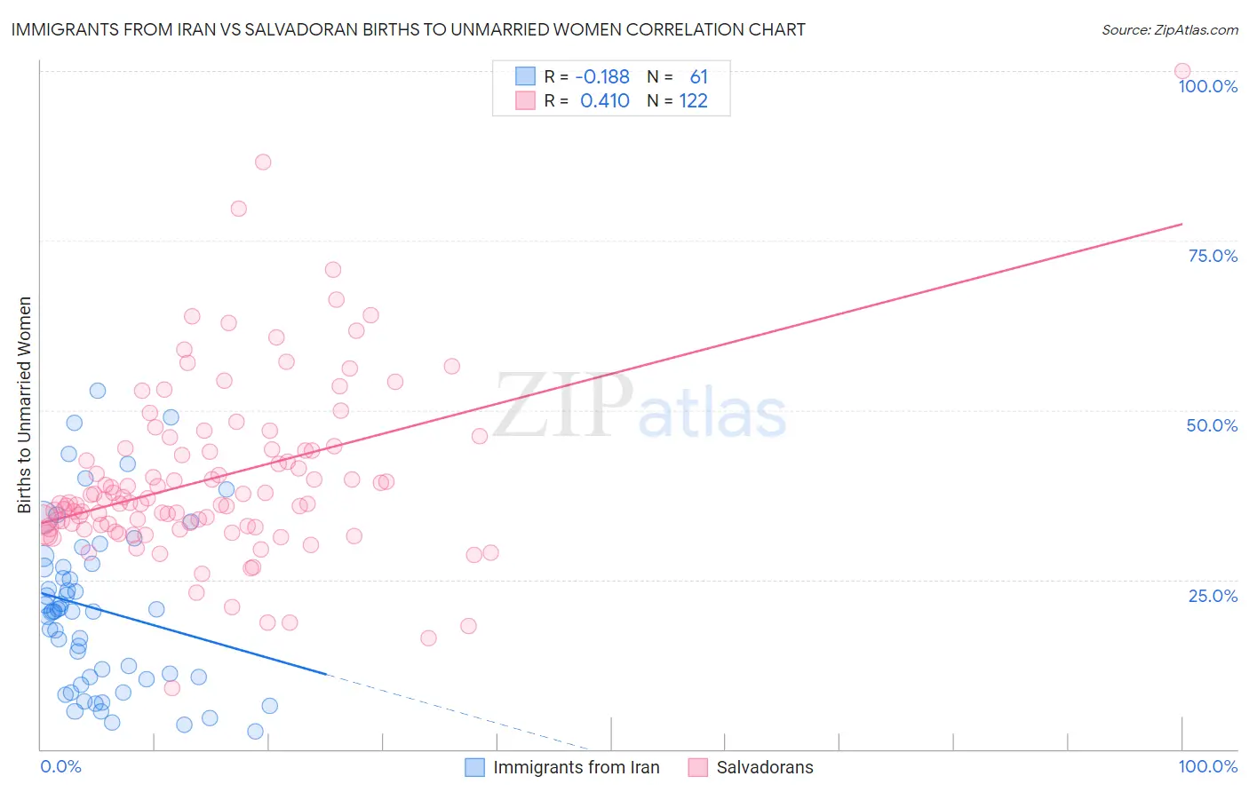 Immigrants from Iran vs Salvadoran Births to Unmarried Women