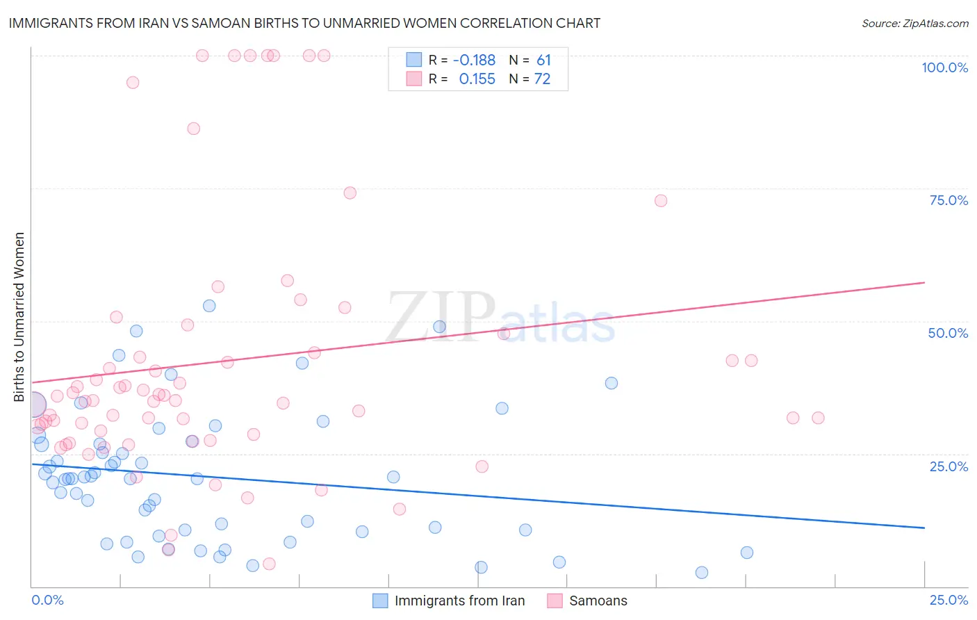 Immigrants from Iran vs Samoan Births to Unmarried Women