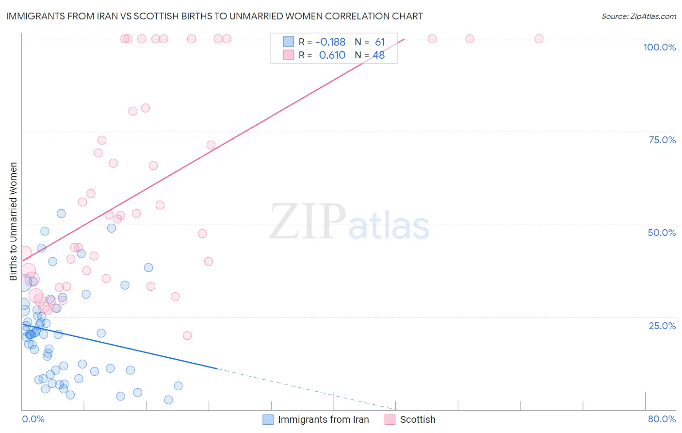 Immigrants from Iran vs Scottish Births to Unmarried Women