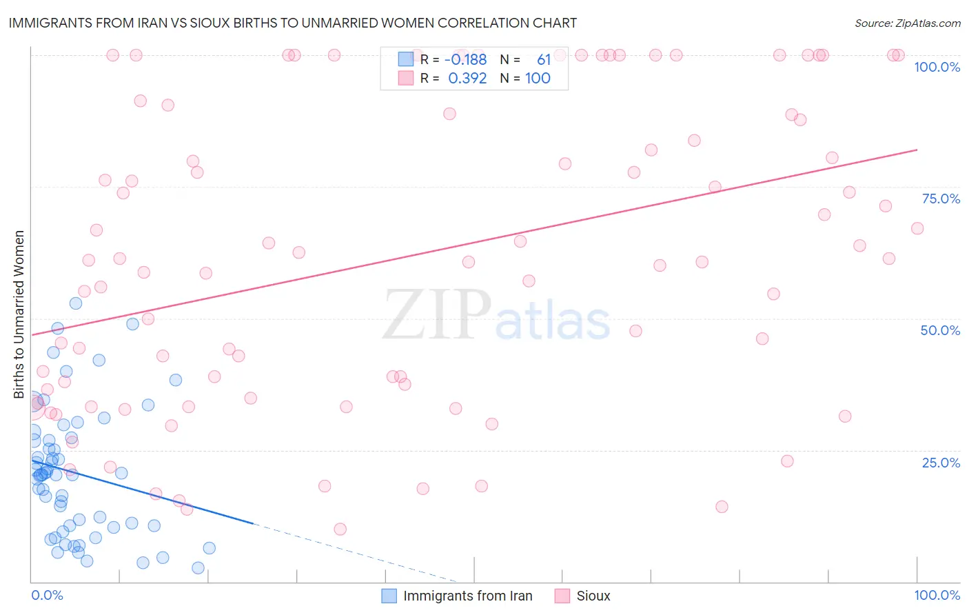 Immigrants from Iran vs Sioux Births to Unmarried Women