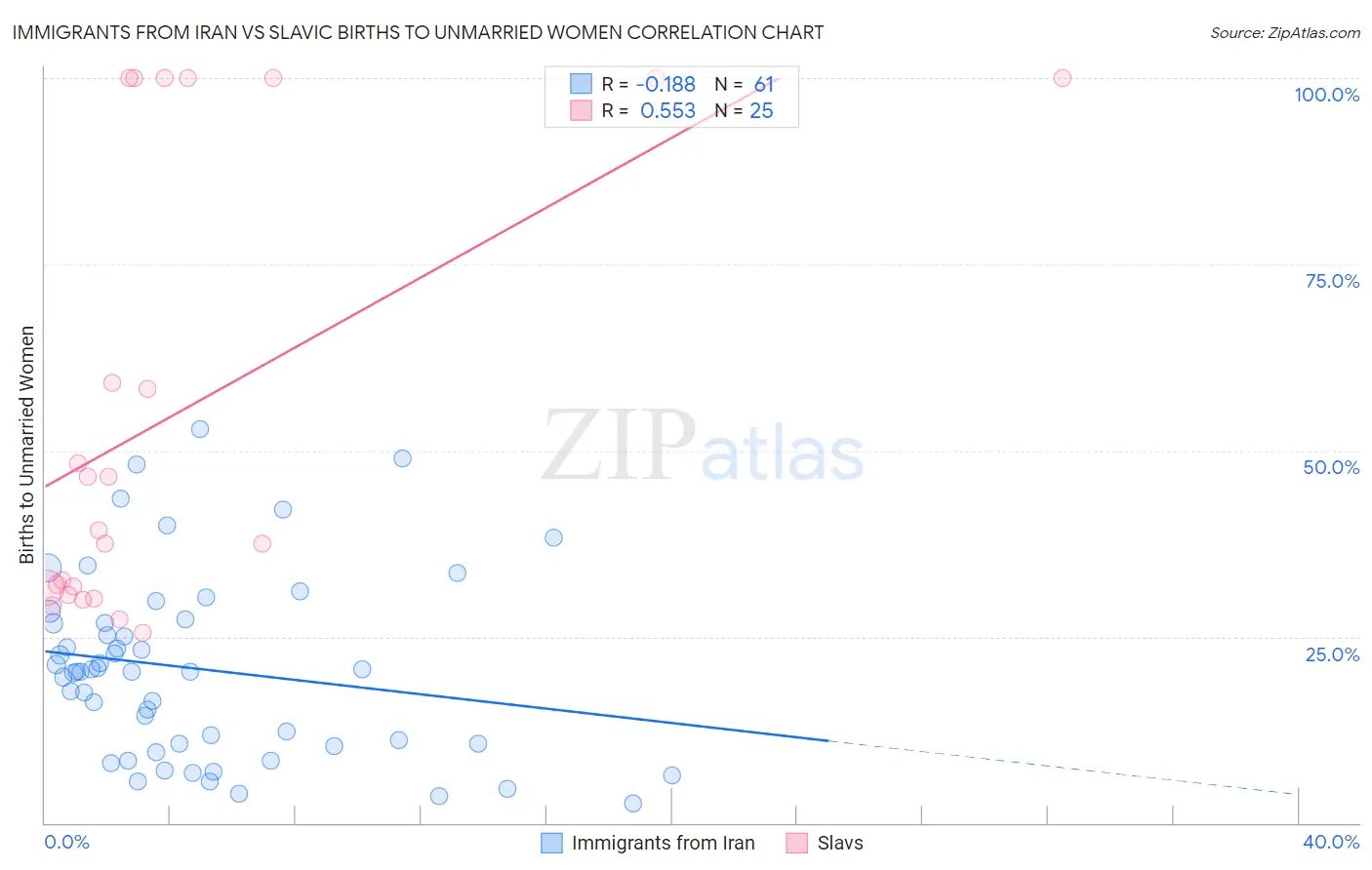 Immigrants from Iran vs Slavic Births to Unmarried Women