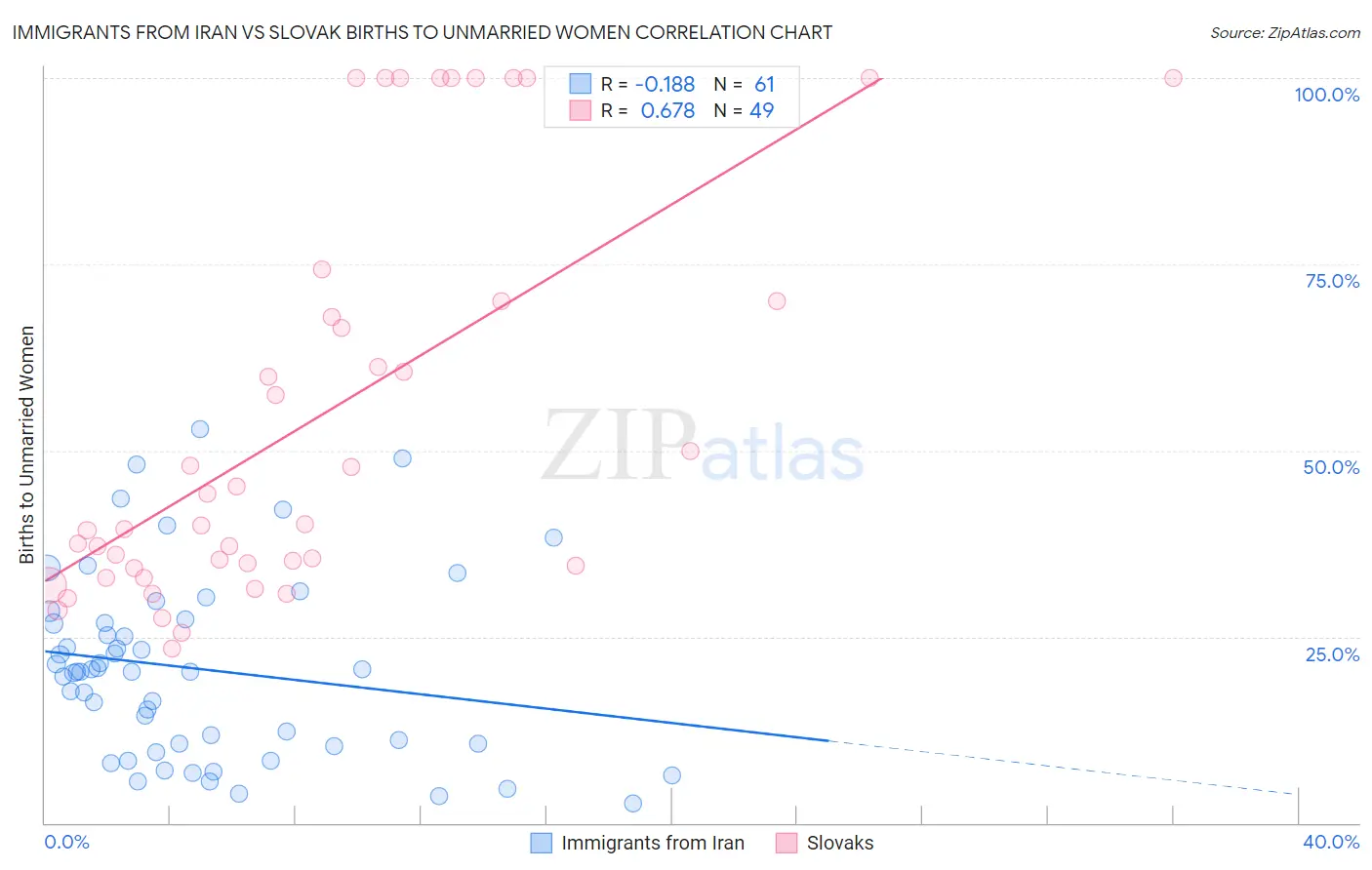 Immigrants from Iran vs Slovak Births to Unmarried Women