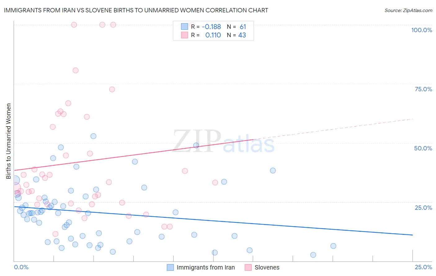 Immigrants from Iran vs Slovene Births to Unmarried Women