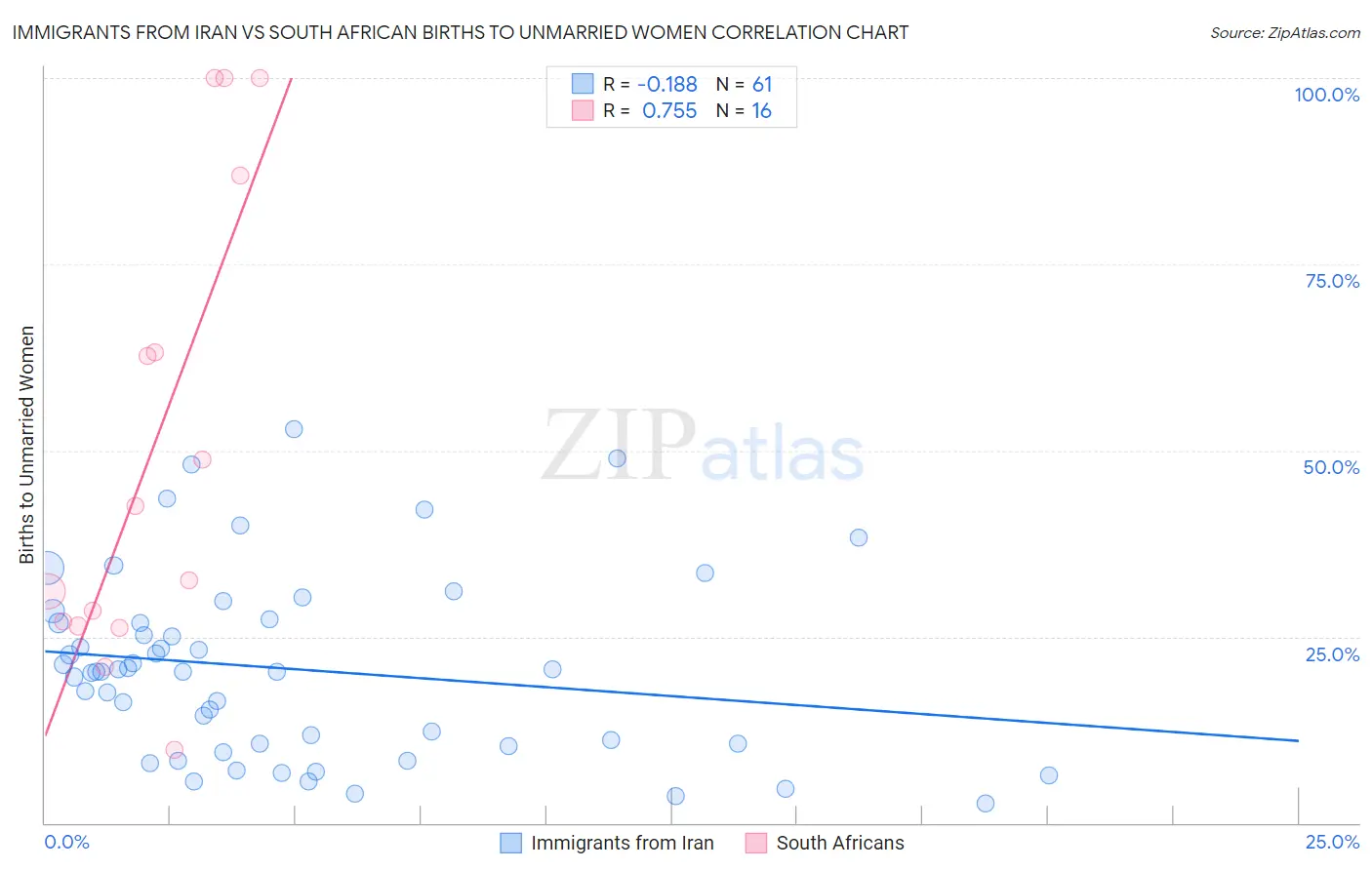 Immigrants from Iran vs South African Births to Unmarried Women