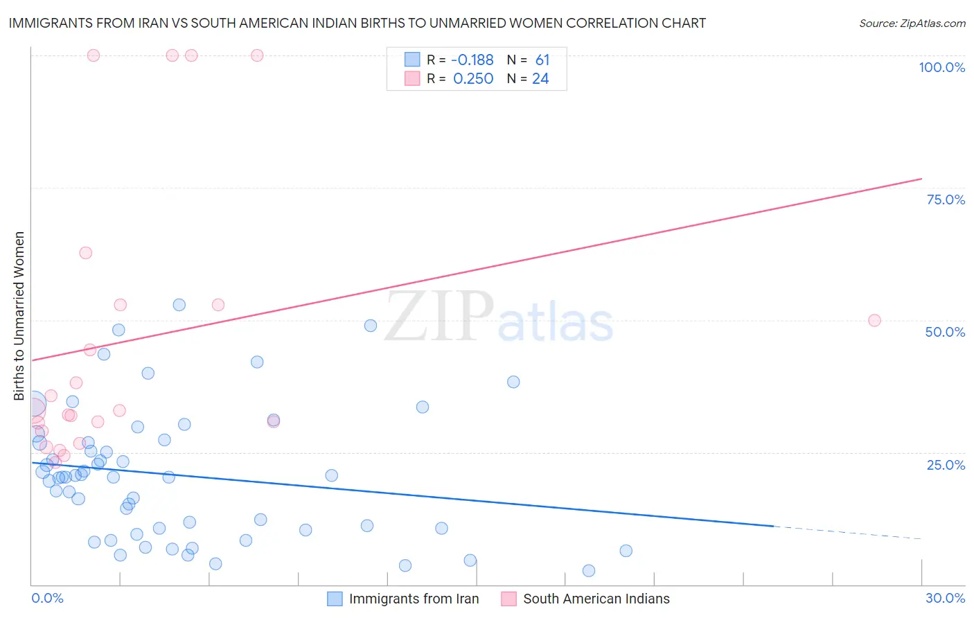 Immigrants from Iran vs South American Indian Births to Unmarried Women