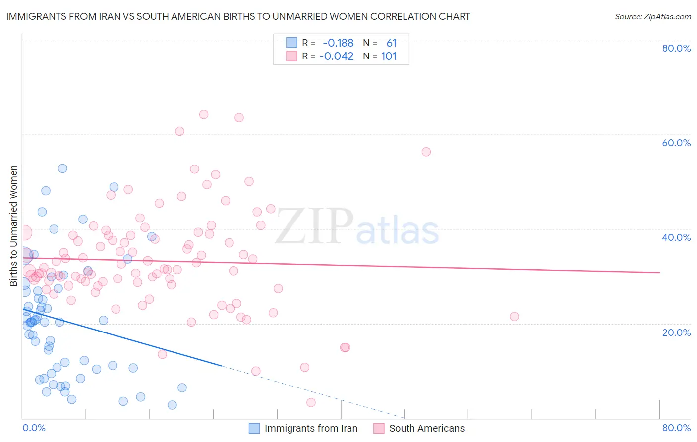 Immigrants from Iran vs South American Births to Unmarried Women