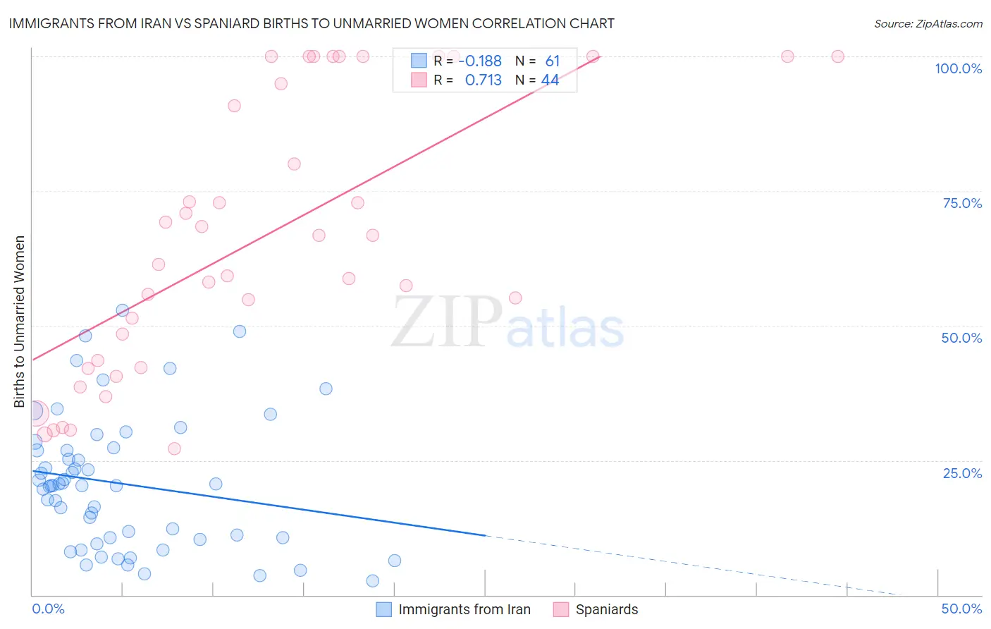 Immigrants from Iran vs Spaniard Births to Unmarried Women