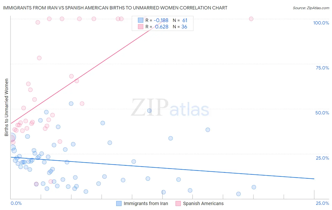 Immigrants from Iran vs Spanish American Births to Unmarried Women