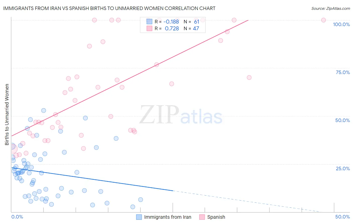 Immigrants from Iran vs Spanish Births to Unmarried Women