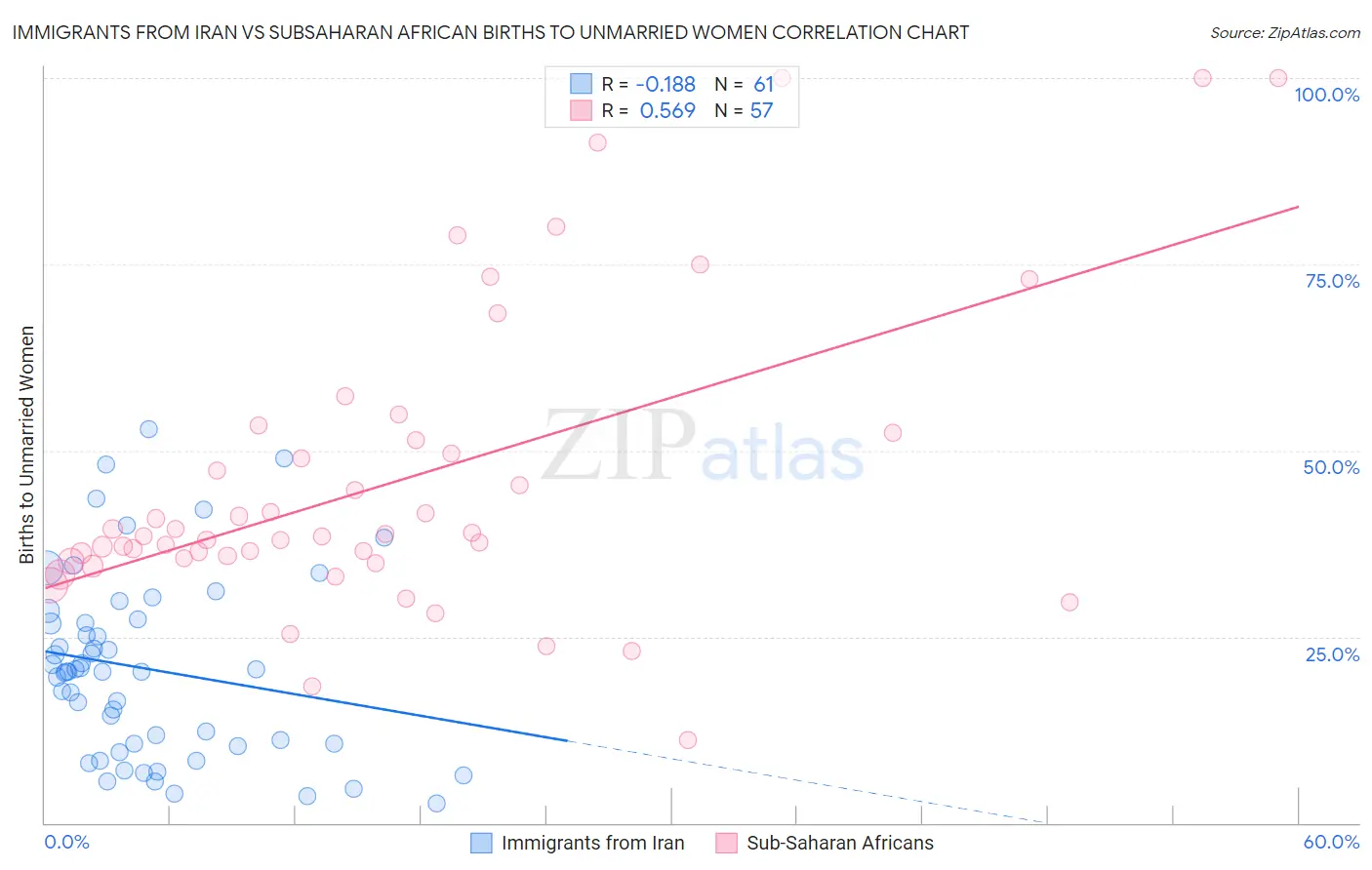 Immigrants from Iran vs Subsaharan African Births to Unmarried Women