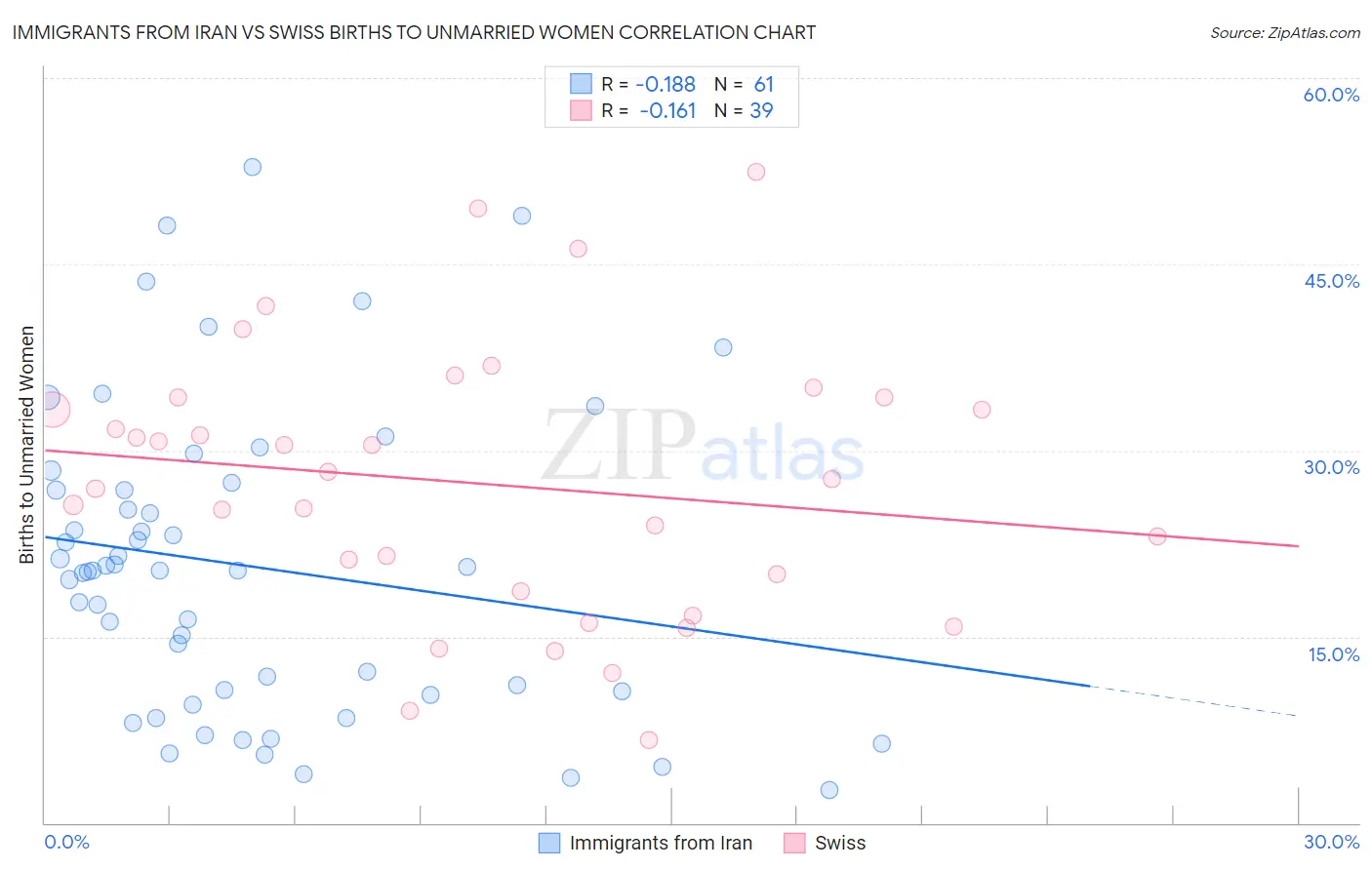 Immigrants from Iran vs Swiss Births to Unmarried Women