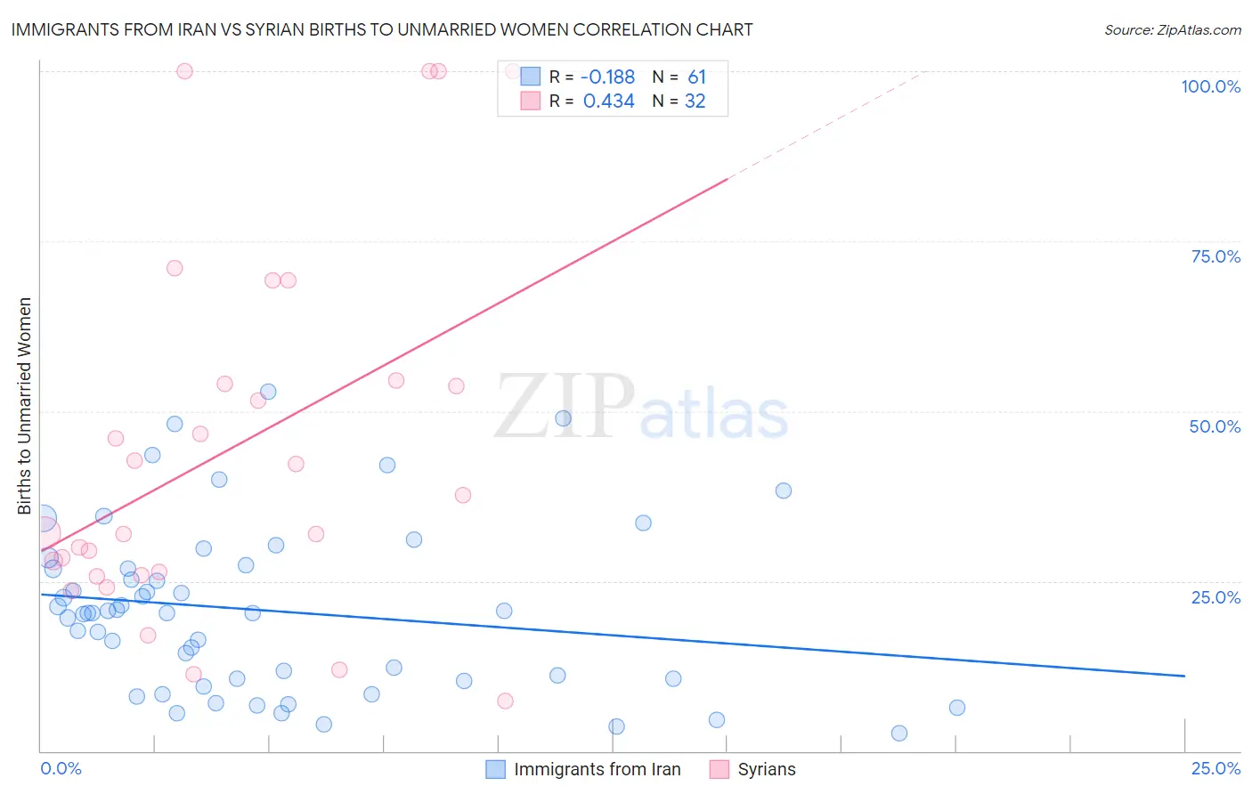 Immigrants from Iran vs Syrian Births to Unmarried Women