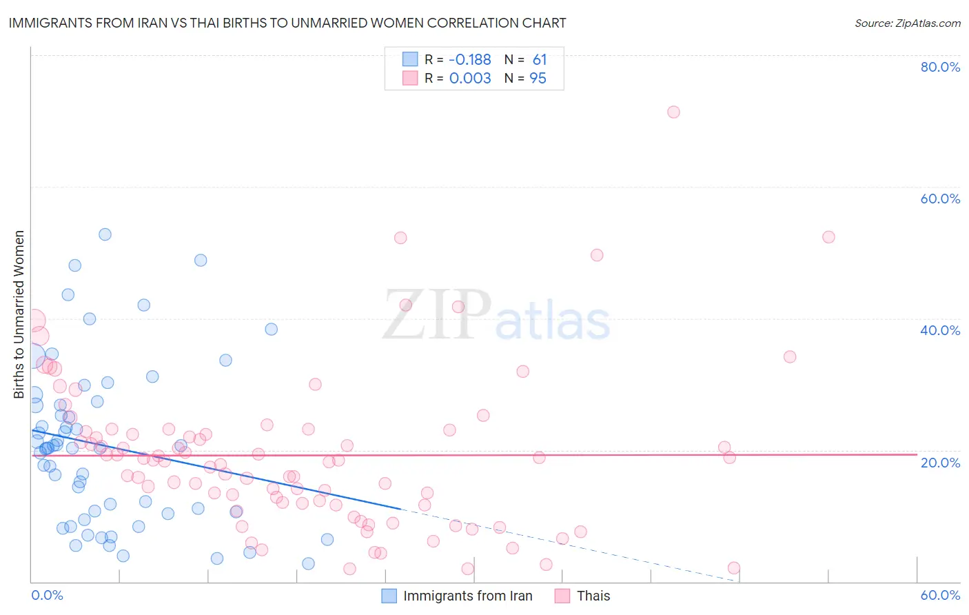 Immigrants from Iran vs Thai Births to Unmarried Women