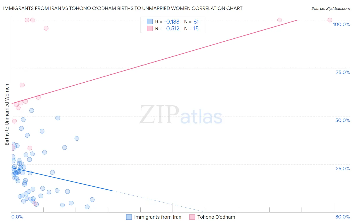 Immigrants from Iran vs Tohono O'odham Births to Unmarried Women