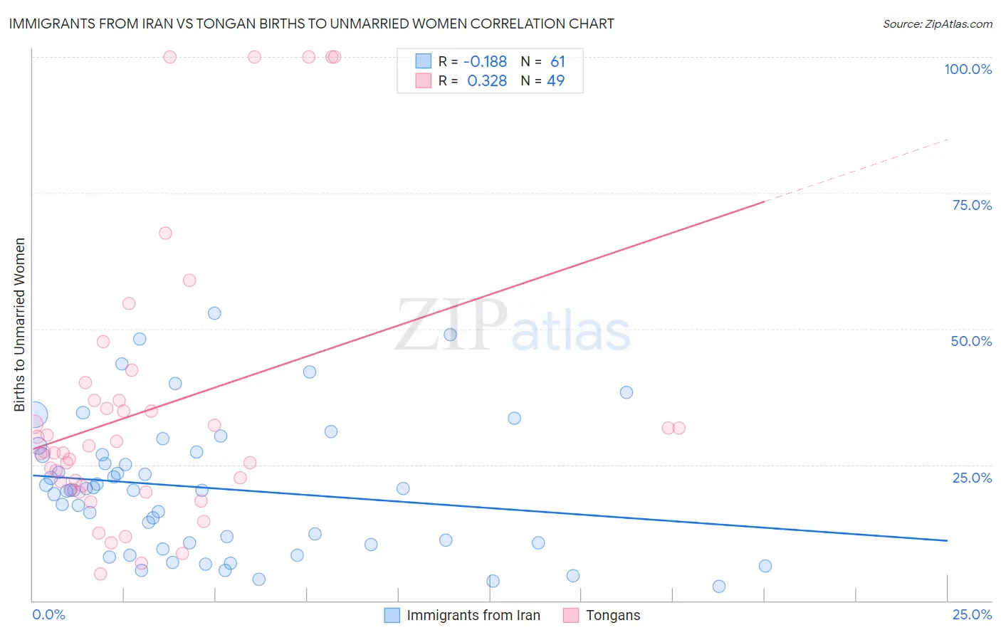 Immigrants from Iran vs Tongan Births to Unmarried Women