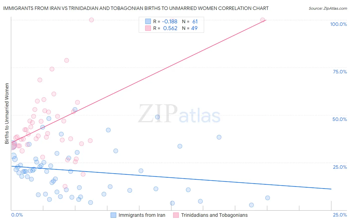 Immigrants from Iran vs Trinidadian and Tobagonian Births to Unmarried Women